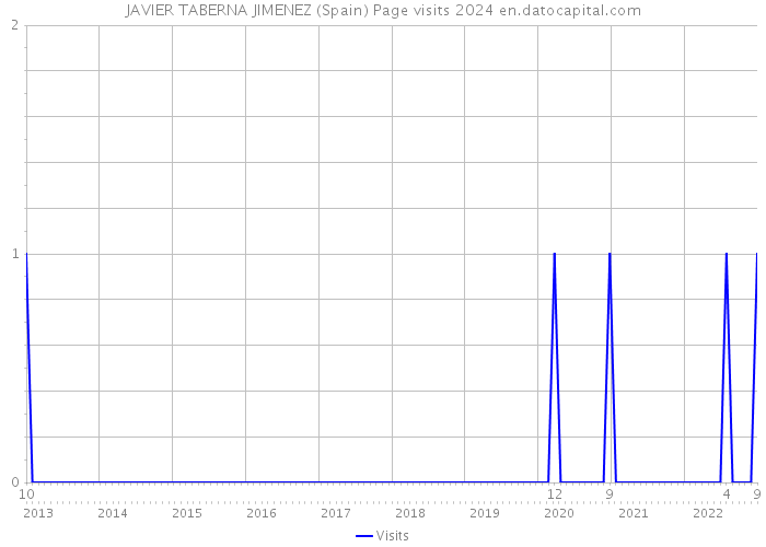 JAVIER TABERNA JIMENEZ (Spain) Page visits 2024 