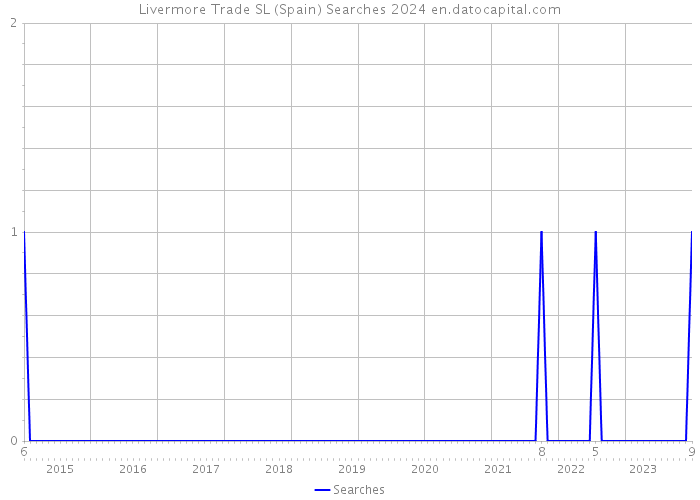 Livermore Trade SL (Spain) Searches 2024 