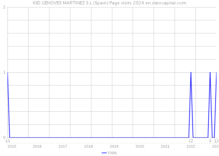 IND GENOVES MARTINEZ S L (Spain) Page visits 2024 