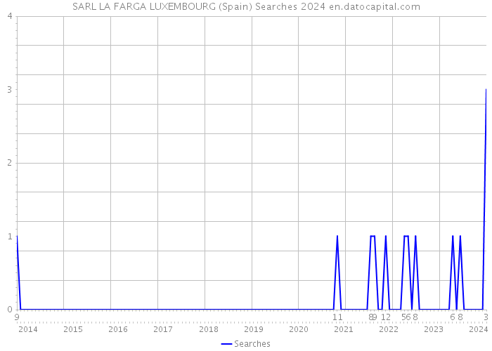 SARL LA FARGA LUXEMBOURG (Spain) Searches 2024 