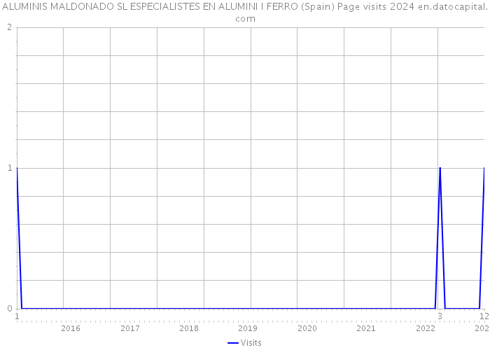 ALUMINIS MALDONADO SL ESPECIALISTES EN ALUMINI I FERRO (Spain) Page visits 2024 