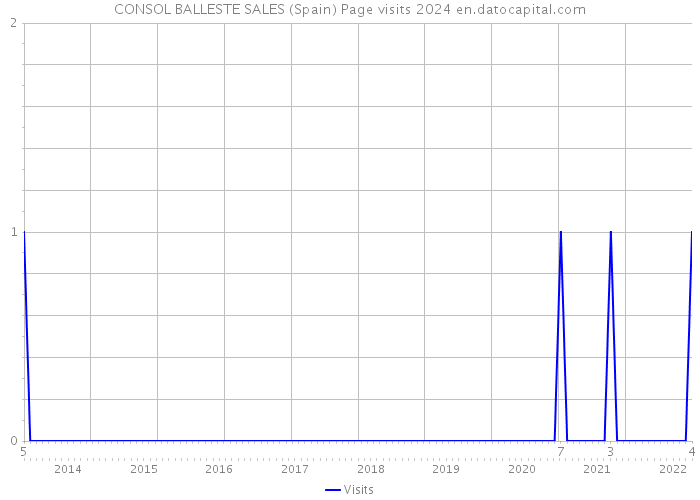 CONSOL BALLESTE SALES (Spain) Page visits 2024 