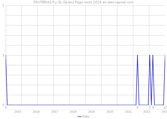 FRUTERIAS P.J. SL (Spain) Page visits 2024 