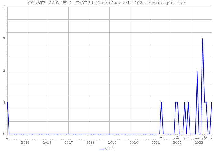 CONSTRUCCIONES GUITART S L (Spain) Page visits 2024 