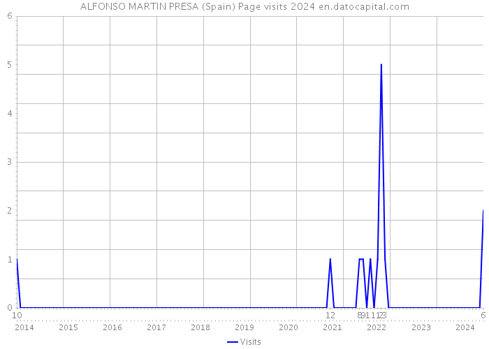 ALFONSO MARTIN PRESA (Spain) Page visits 2024 