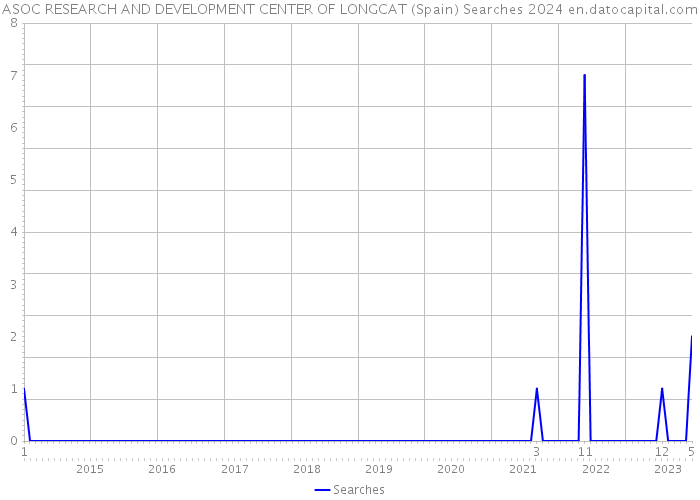 ASOC RESEARCH AND DEVELOPMENT CENTER OF LONGCAT (Spain) Searches 2024 