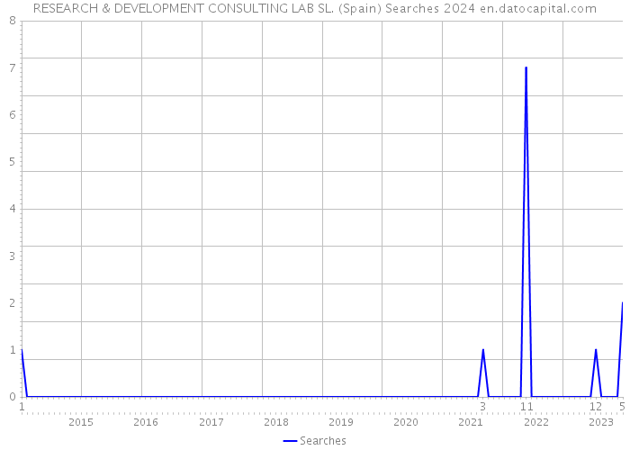 RESEARCH & DEVELOPMENT CONSULTING LAB SL. (Spain) Searches 2024 