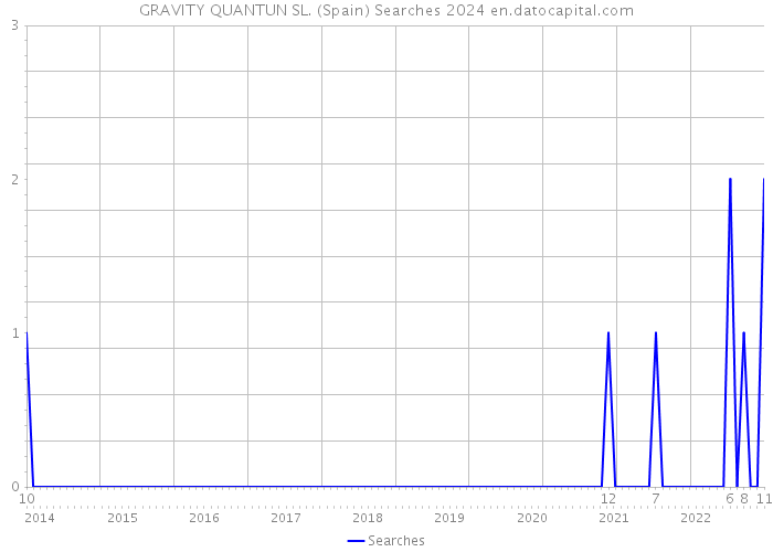 GRAVITY QUANTUN SL. (Spain) Searches 2024 