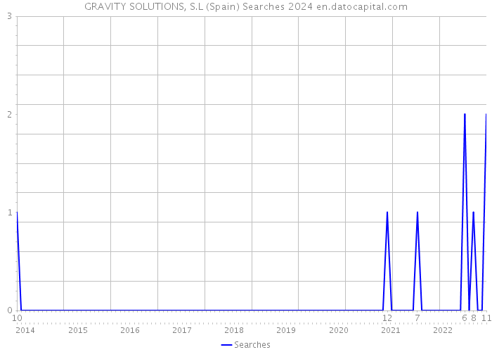 GRAVITY SOLUTIONS, S.L (Spain) Searches 2024 