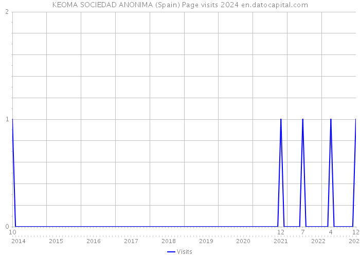 KEOMA SOCIEDAD ANONIMA (Spain) Page visits 2024 