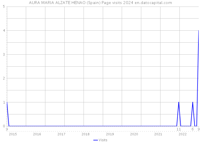 AURA MARIA ALZATE HENAO (Spain) Page visits 2024 