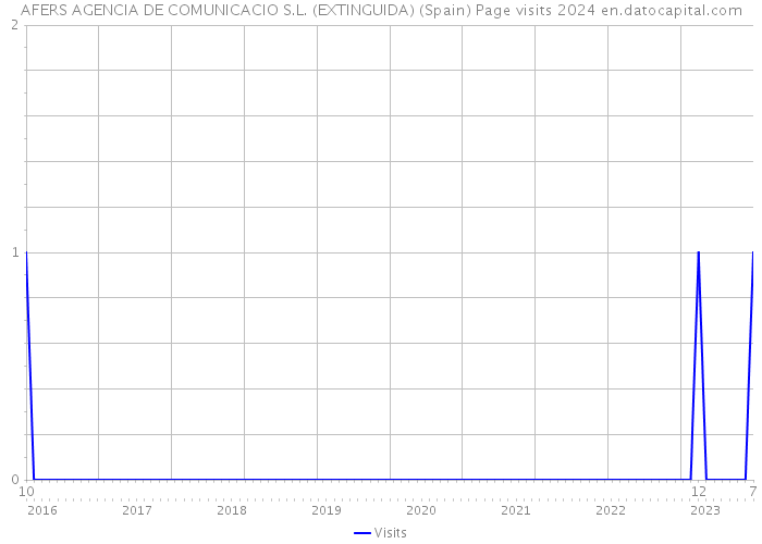 AFERS AGENCIA DE COMUNICACIO S.L. (EXTINGUIDA) (Spain) Page visits 2024 