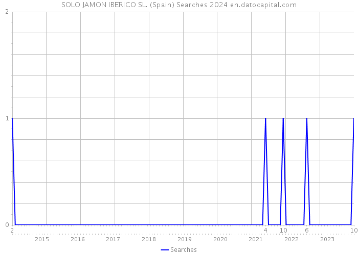 SOLO JAMON IBERICO SL. (Spain) Searches 2024 