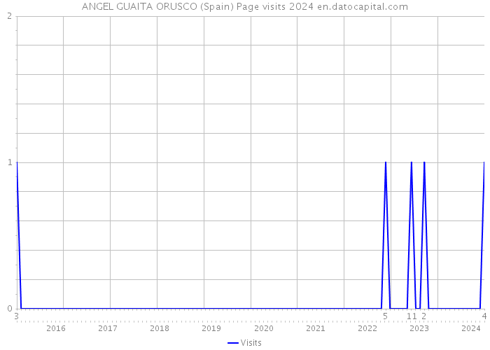 ANGEL GUAITA ORUSCO (Spain) Page visits 2024 
