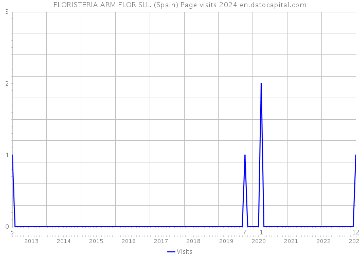 FLORISTERIA ARMIFLOR SLL. (Spain) Page visits 2024 