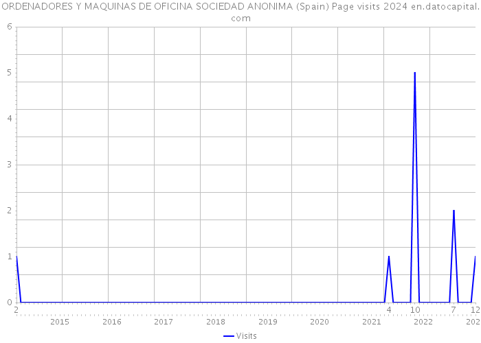 ORDENADORES Y MAQUINAS DE OFICINA SOCIEDAD ANONIMA (Spain) Page visits 2024 