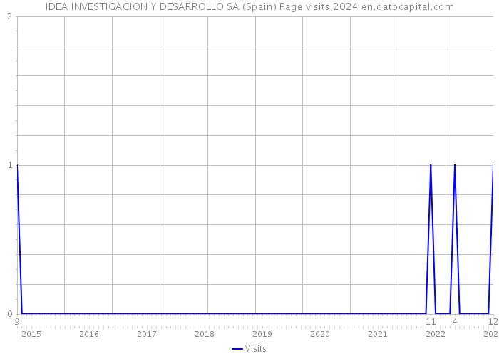 IDEA INVESTIGACION Y DESARROLLO SA (Spain) Page visits 2024 