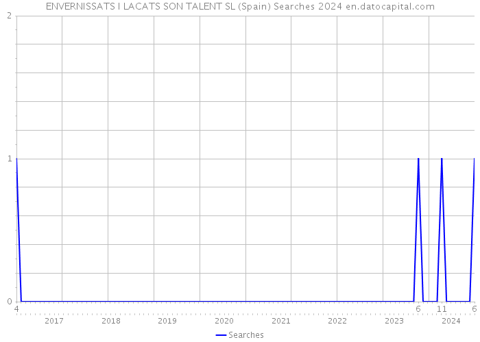 ENVERNISSATS I LACATS SON TALENT SL (Spain) Searches 2024 