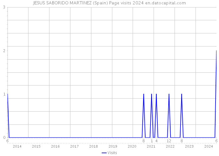 JESUS SABORIDO MARTINEZ (Spain) Page visits 2024 