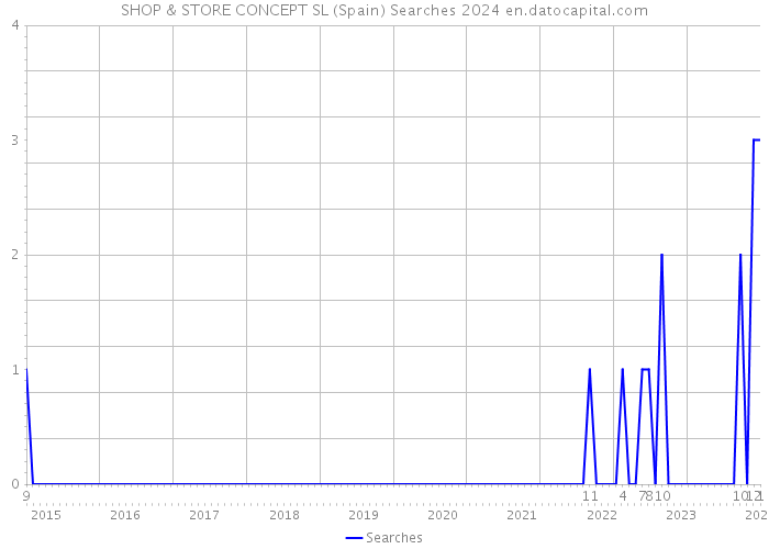 SHOP & STORE CONCEPT SL (Spain) Searches 2024 