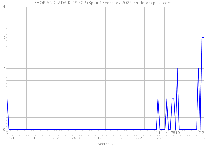 SHOP ANDRADA KIDS SCP (Spain) Searches 2024 