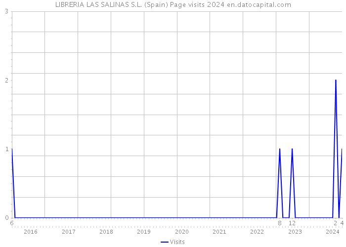 LIBRERIA LAS SALINAS S.L. (Spain) Page visits 2024 