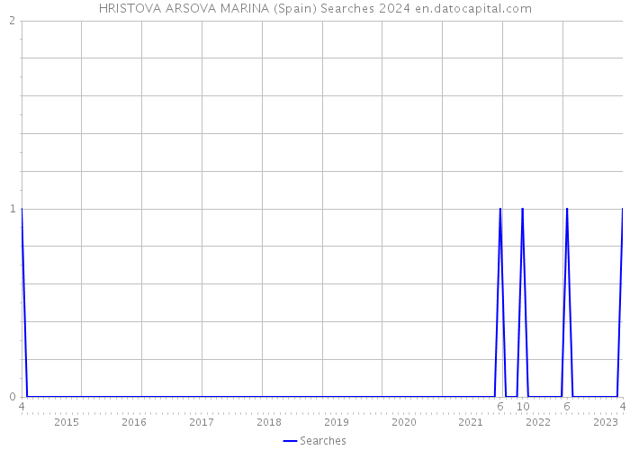 HRISTOVA ARSOVA MARINA (Spain) Searches 2024 