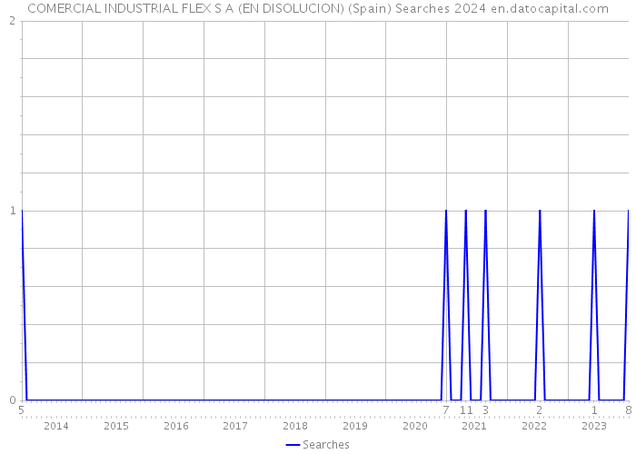 COMERCIAL INDUSTRIAL FLEX S A (EN DISOLUCION) (Spain) Searches 2024 