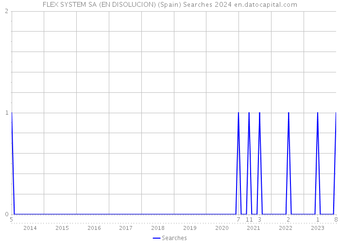 FLEX SYSTEM SA (EN DISOLUCION) (Spain) Searches 2024 