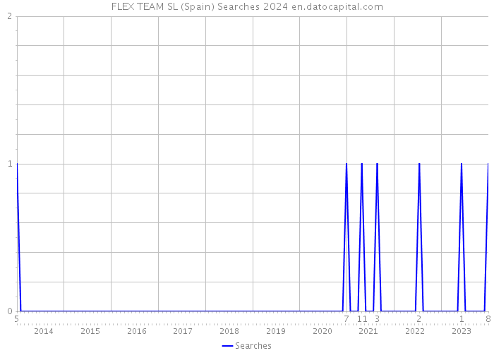 FLEX TEAM SL (Spain) Searches 2024 