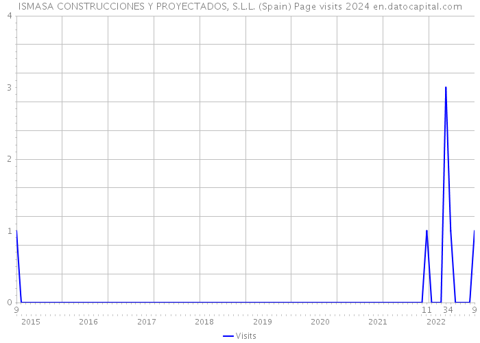 ISMASA CONSTRUCCIONES Y PROYECTADOS, S.L.L. (Spain) Page visits 2024 