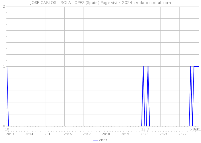 JOSE CARLOS LIROLA LOPEZ (Spain) Page visits 2024 