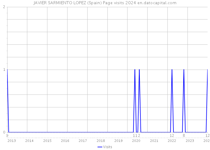 JAVIER SARMIENTO LOPEZ (Spain) Page visits 2024 