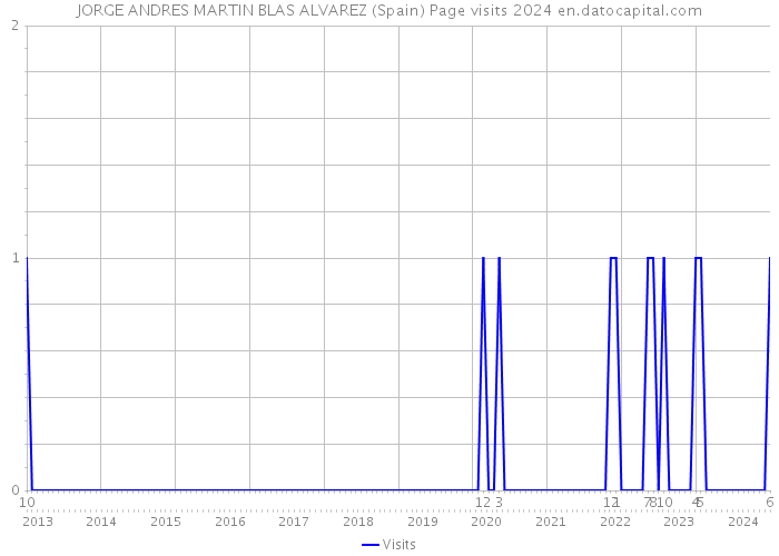 JORGE ANDRES MARTIN BLAS ALVAREZ (Spain) Page visits 2024 