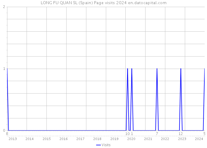 LONG FU QUAN SL (Spain) Page visits 2024 