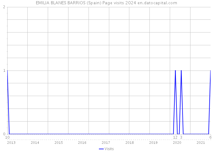 EMILIA BLANES BARRIOS (Spain) Page visits 2024 