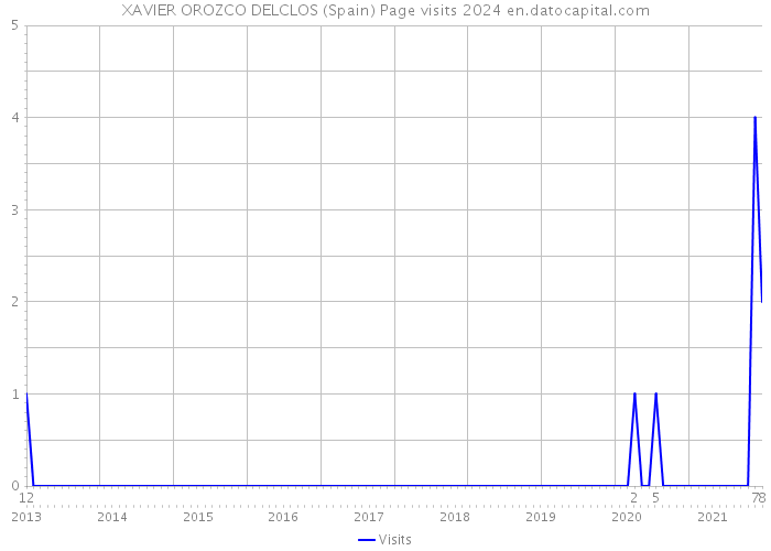 XAVIER OROZCO DELCLOS (Spain) Page visits 2024 