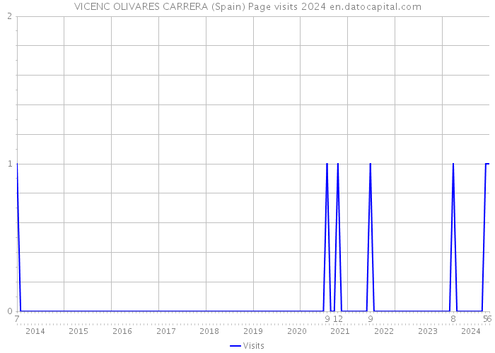 VICENC OLIVARES CARRERA (Spain) Page visits 2024 