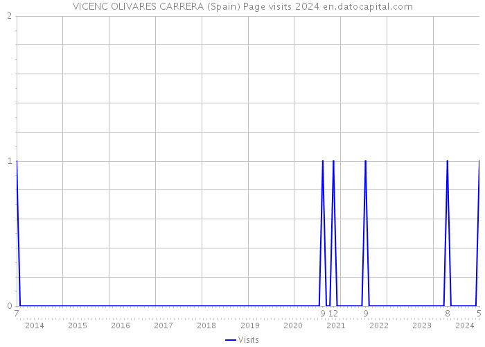 VICENC OLIVARES CARRERA (Spain) Page visits 2024 