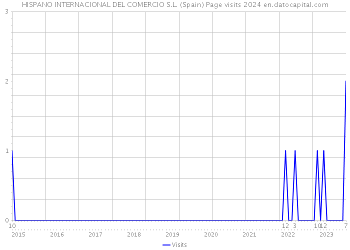 HISPANO INTERNACIONAL DEL COMERCIO S.L. (Spain) Page visits 2024 