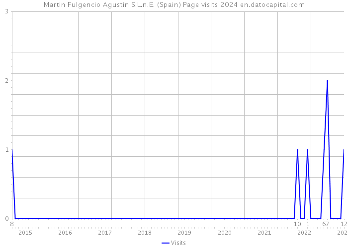 Martin Fulgencio Agustin S.L.n.E. (Spain) Page visits 2024 