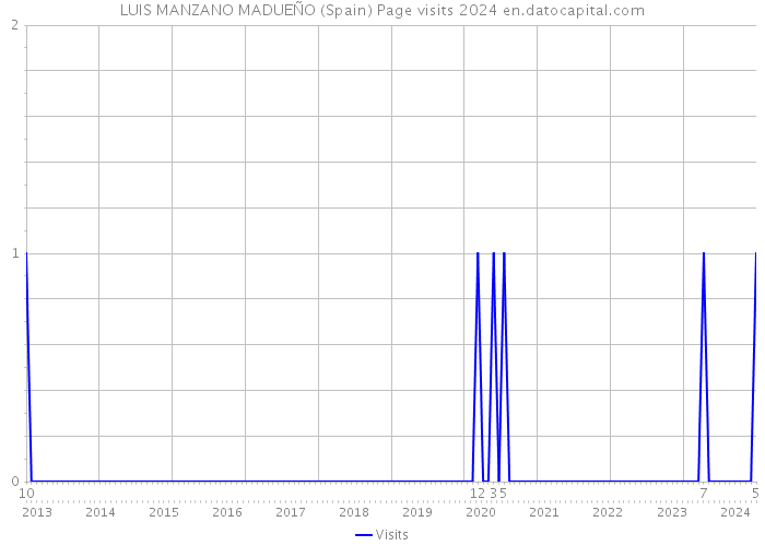 LUIS MANZANO MADUEÑO (Spain) Page visits 2024 