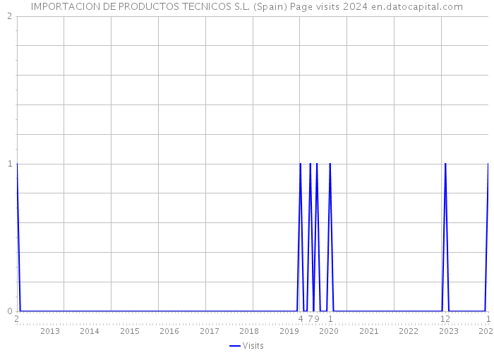 IMPORTACION DE PRODUCTOS TECNICOS S.L. (Spain) Page visits 2024 