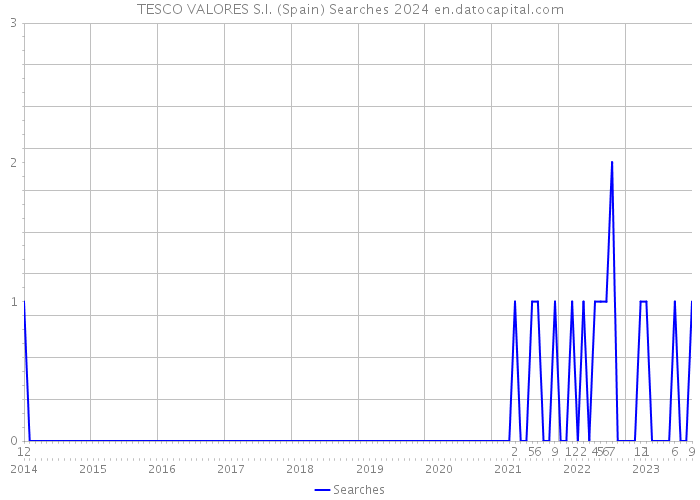 TESCO VALORES S.I. (Spain) Searches 2024 