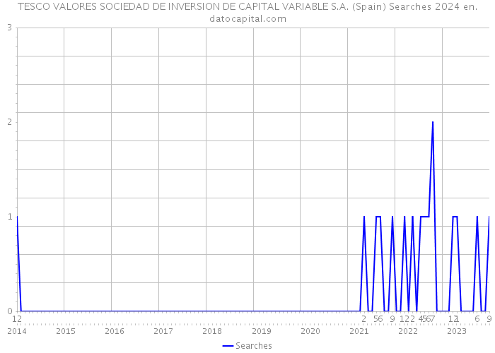 TESCO VALORES SOCIEDAD DE INVERSION DE CAPITAL VARIABLE S.A. (Spain) Searches 2024 