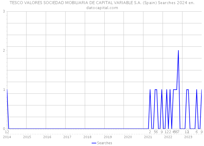 TESCO VALORES SOCIEDAD MOBILIARIA DE CAPITAL VARIABLE S.A. (Spain) Searches 2024 