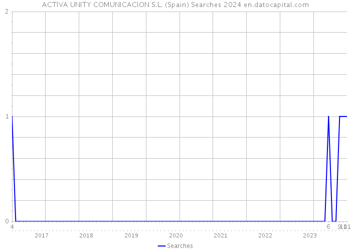 ACTIVA UNITY COMUNICACION S.L. (Spain) Searches 2024 