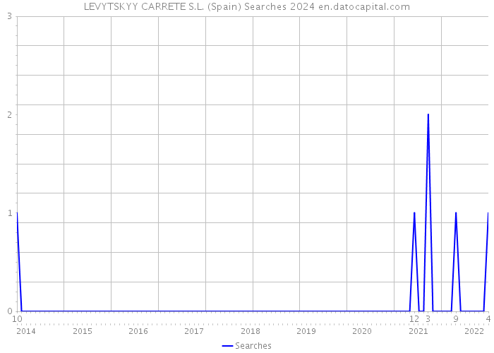 LEVYTSKYY CARRETE S.L. (Spain) Searches 2024 