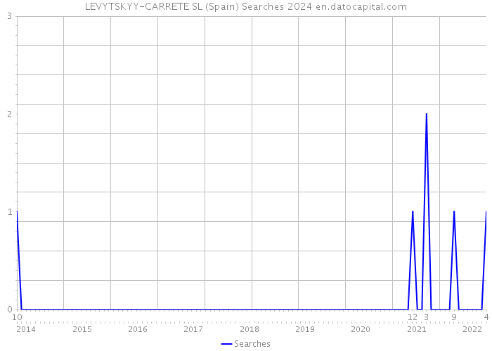 LEVYTSKYY-CARRETE SL (Spain) Searches 2024 