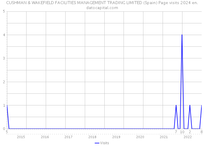 CUSHMAN & WAKEFIELD FACILITIES MANAGEMENT TRADING LIMITED (Spain) Page visits 2024 